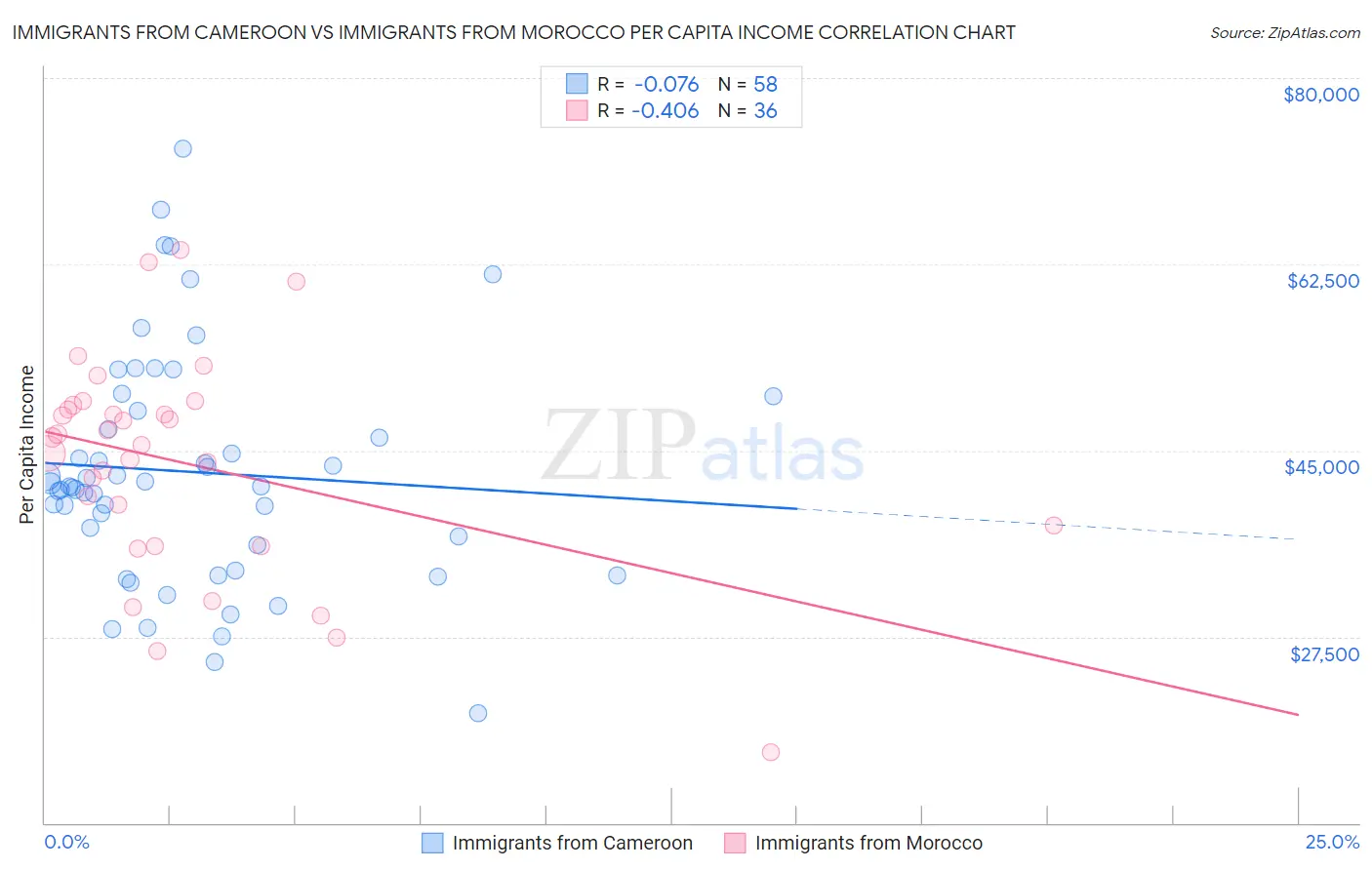 Immigrants from Cameroon vs Immigrants from Morocco Per Capita Income