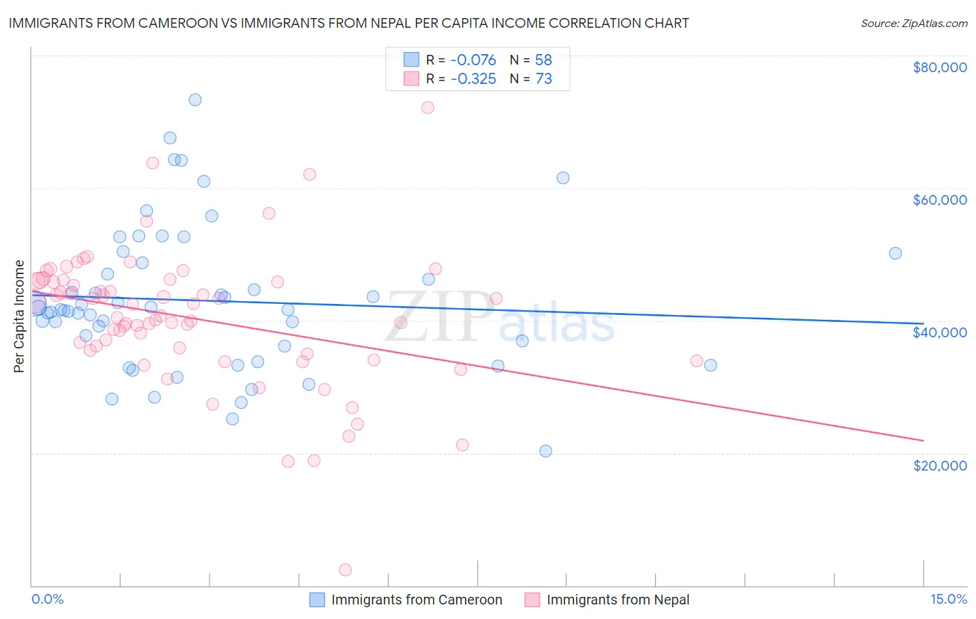 Immigrants from Cameroon vs Immigrants from Nepal Per Capita Income