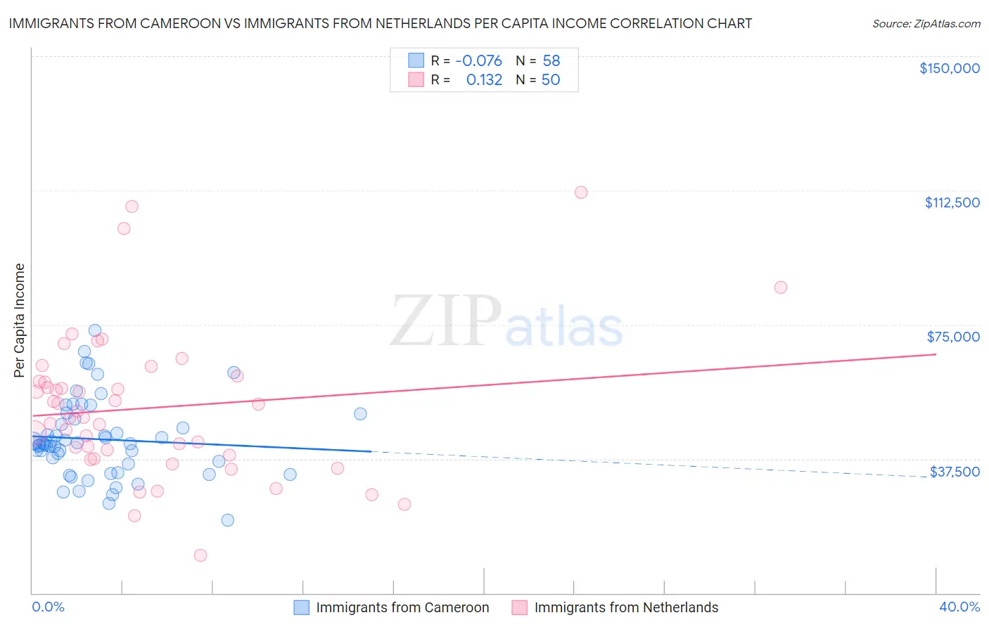 Immigrants from Cameroon vs Immigrants from Netherlands Per Capita Income