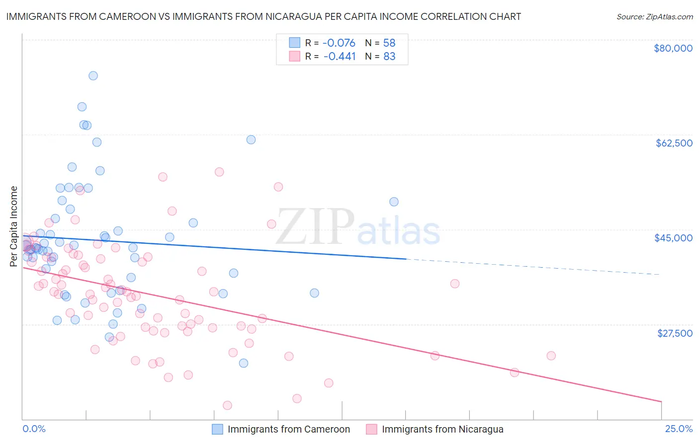 Immigrants from Cameroon vs Immigrants from Nicaragua Per Capita Income
