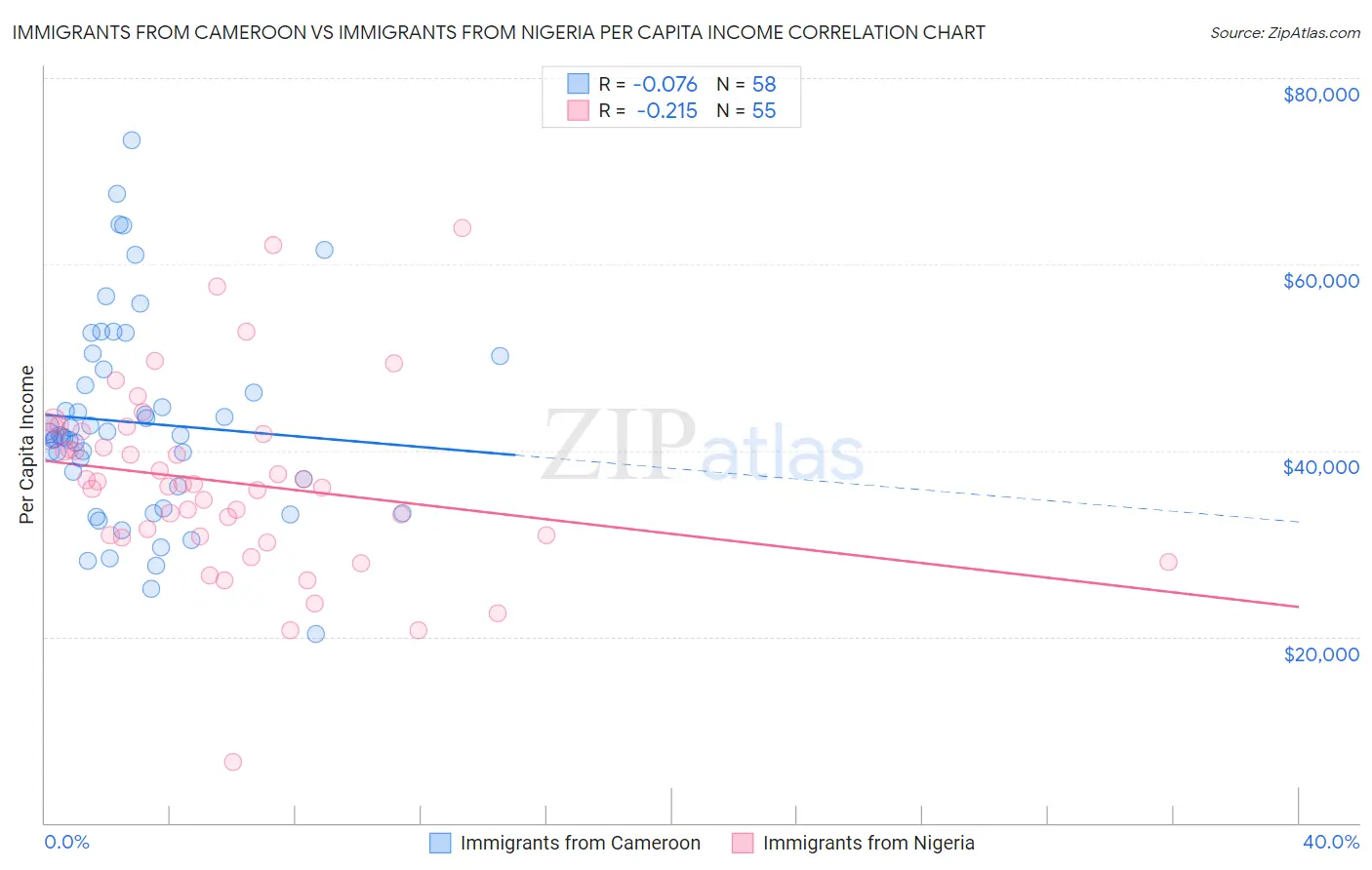 Immigrants from Cameroon vs Immigrants from Nigeria Per Capita Income
