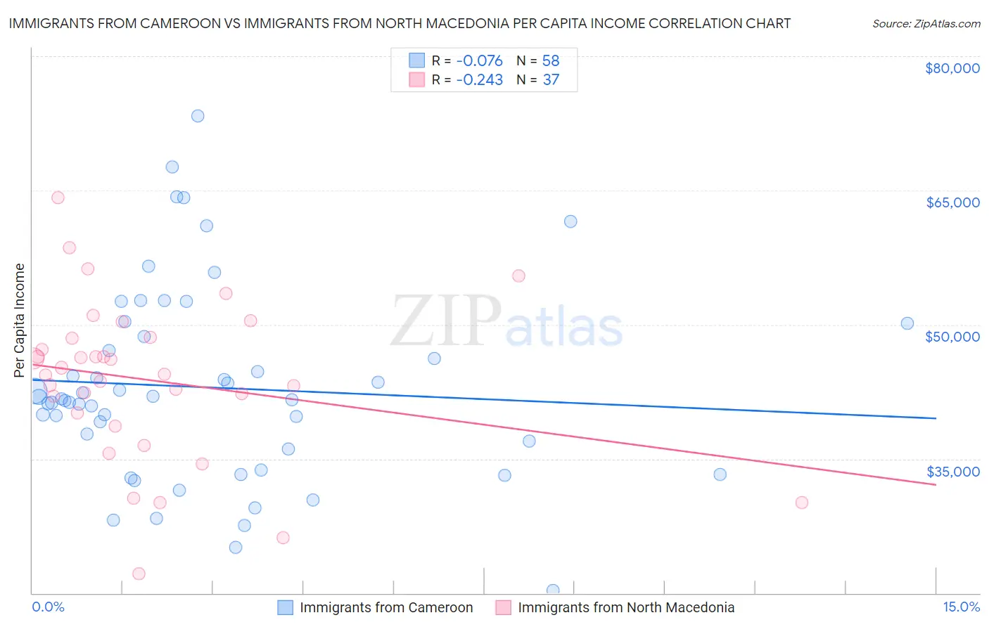 Immigrants from Cameroon vs Immigrants from North Macedonia Per Capita Income