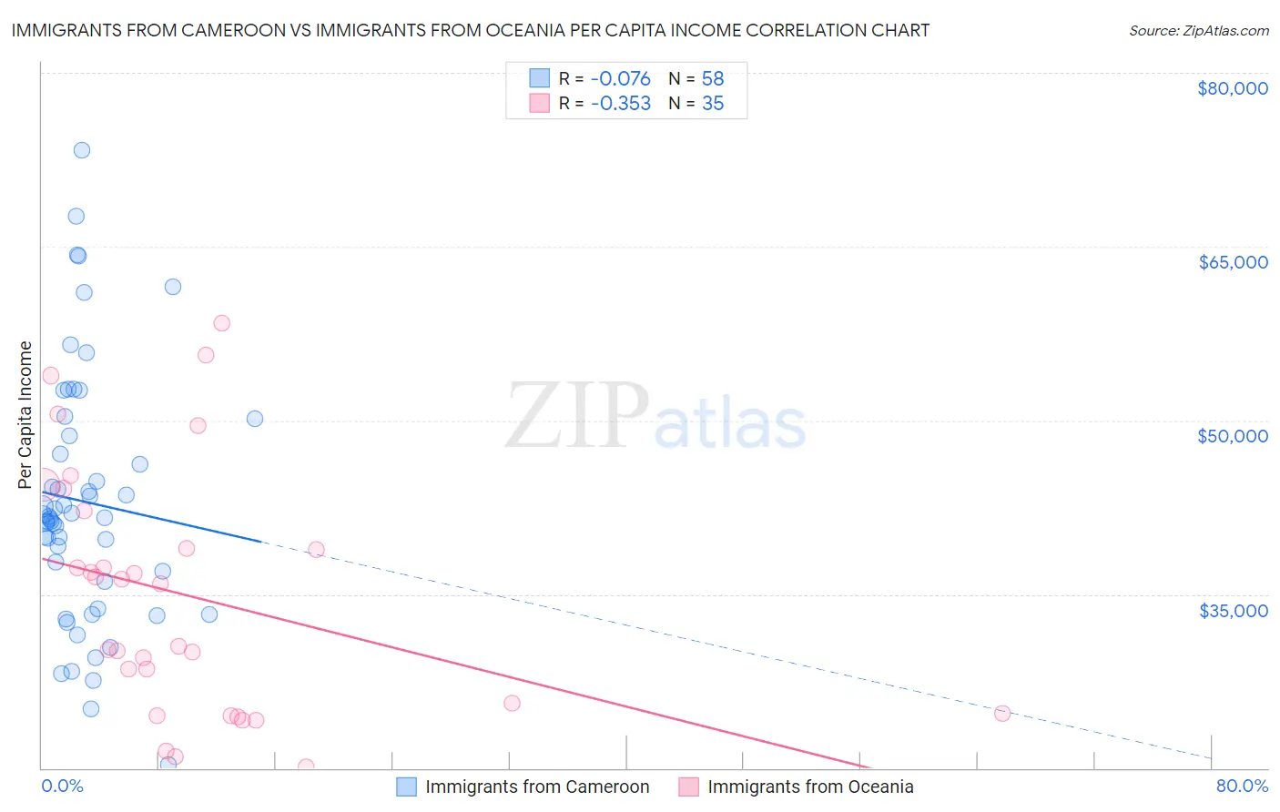 Immigrants from Cameroon vs Immigrants from Oceania Per Capita Income