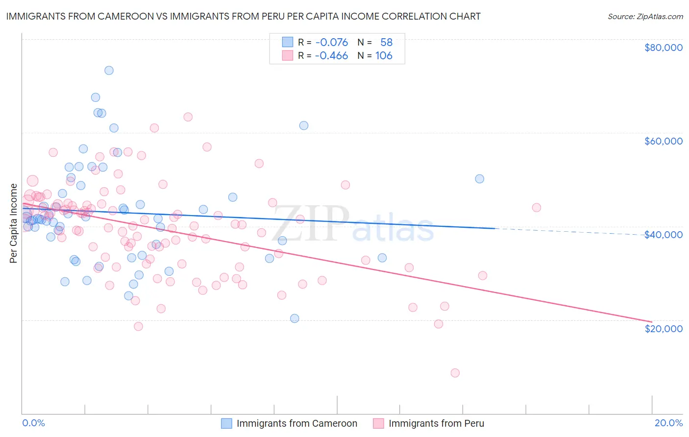 Immigrants from Cameroon vs Immigrants from Peru Per Capita Income