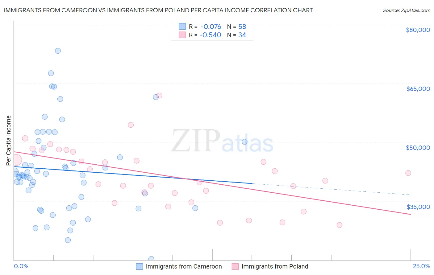 Immigrants from Cameroon vs Immigrants from Poland Per Capita Income
