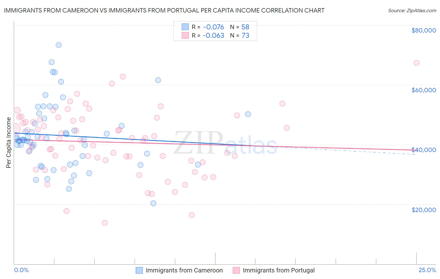Immigrants from Cameroon vs Immigrants from Portugal Per Capita Income