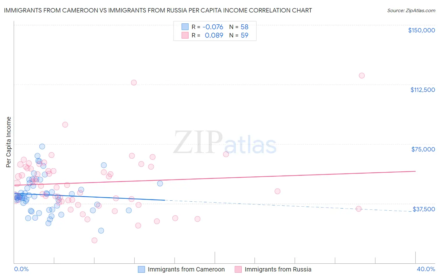 Immigrants from Cameroon vs Immigrants from Russia Per Capita Income