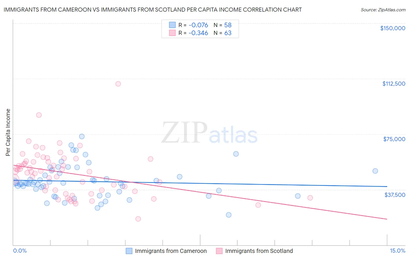 Immigrants from Cameroon vs Immigrants from Scotland Per Capita Income