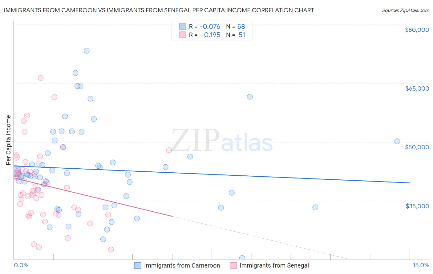 Immigrants from Cameroon vs Immigrants from Senegal Per Capita Income