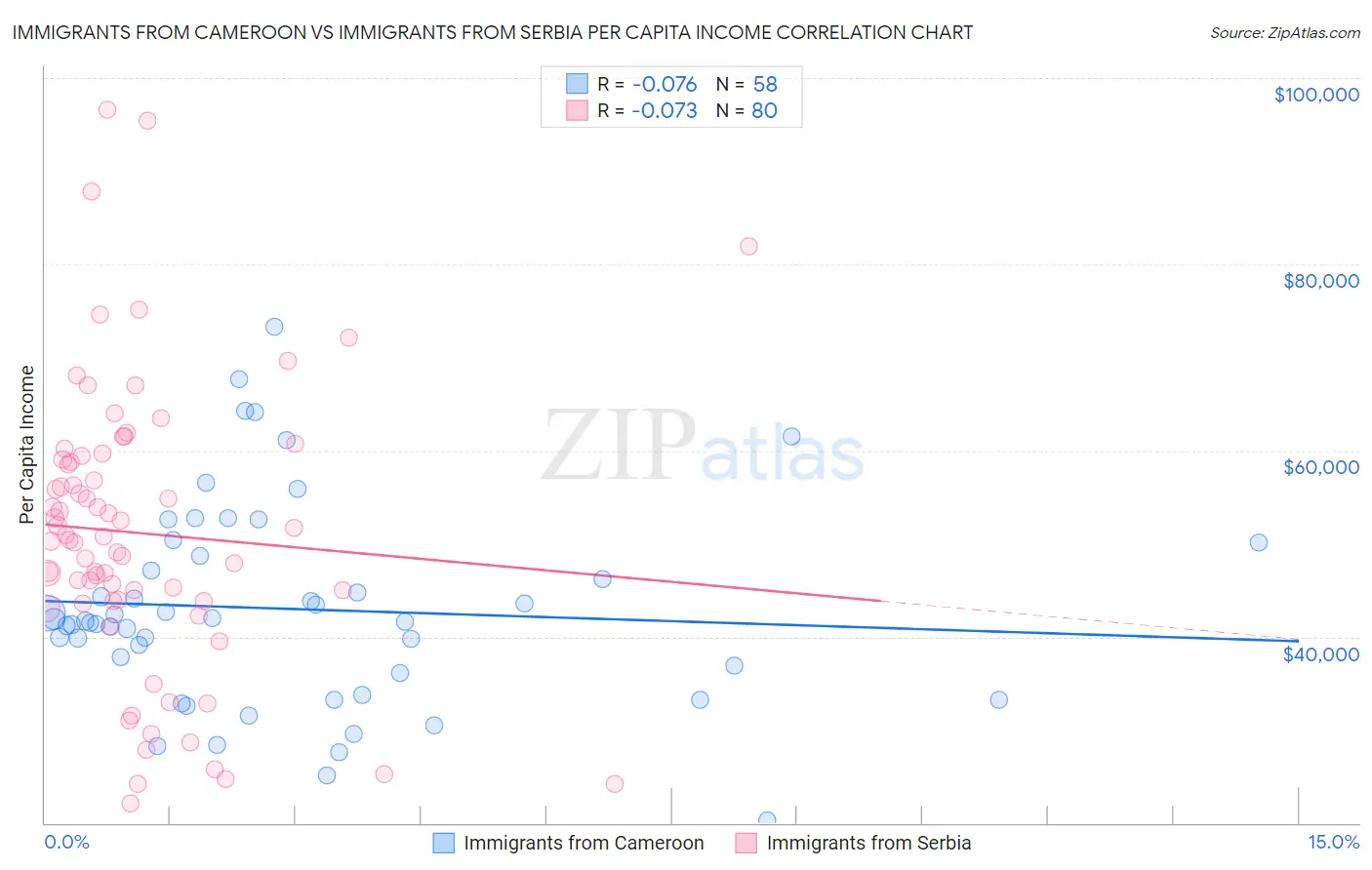 Immigrants from Cameroon vs Immigrants from Serbia Per Capita Income