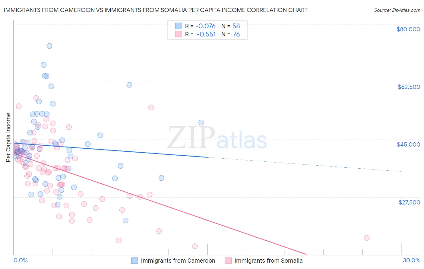 Immigrants from Cameroon vs Immigrants from Somalia Per Capita Income