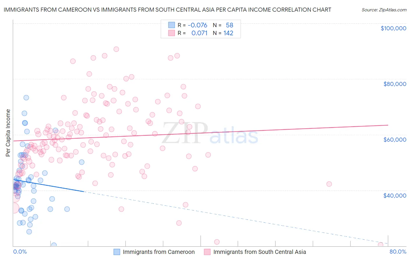 Immigrants from Cameroon vs Immigrants from South Central Asia Per Capita Income