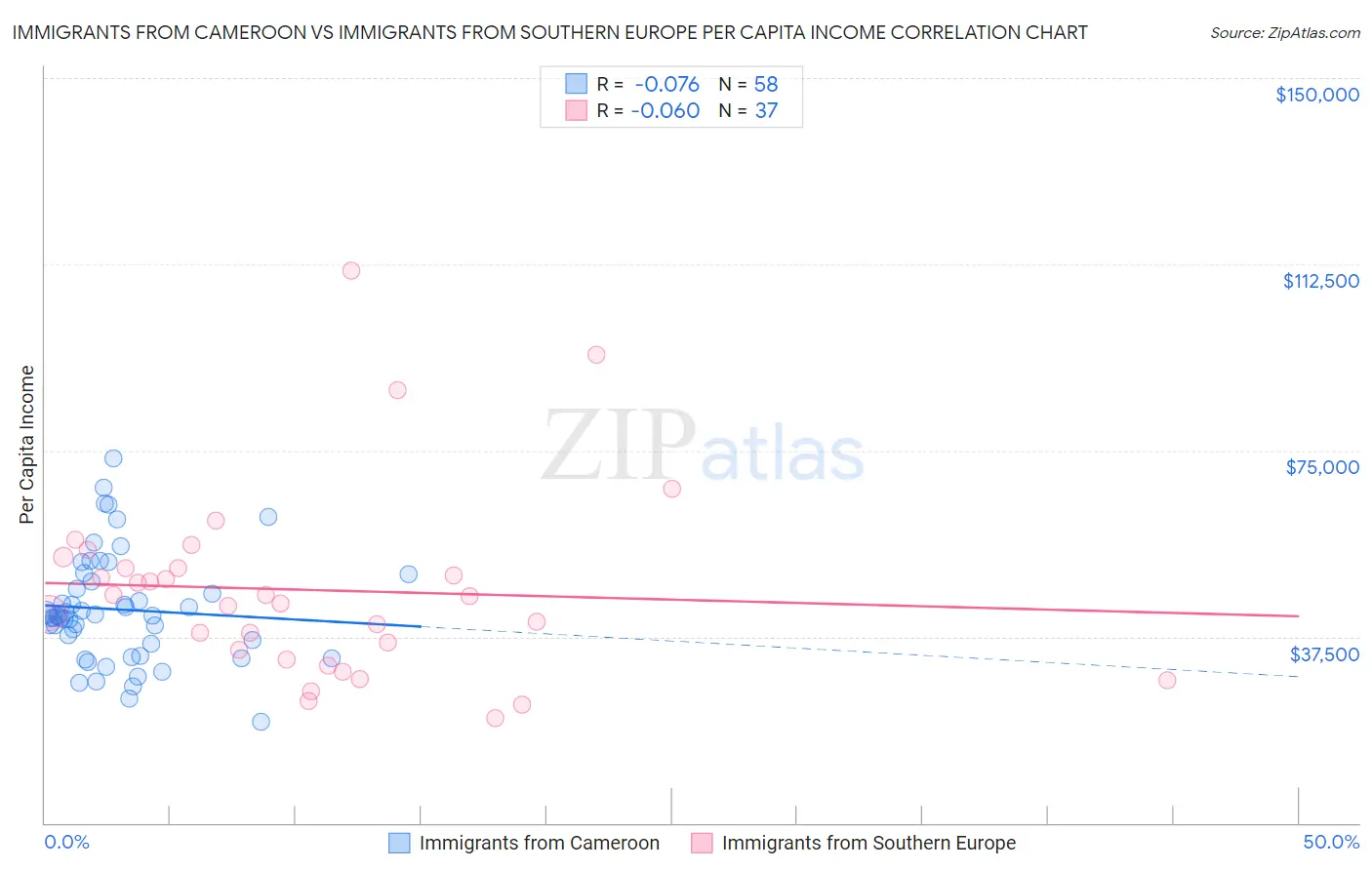 Immigrants from Cameroon vs Immigrants from Southern Europe Per Capita Income