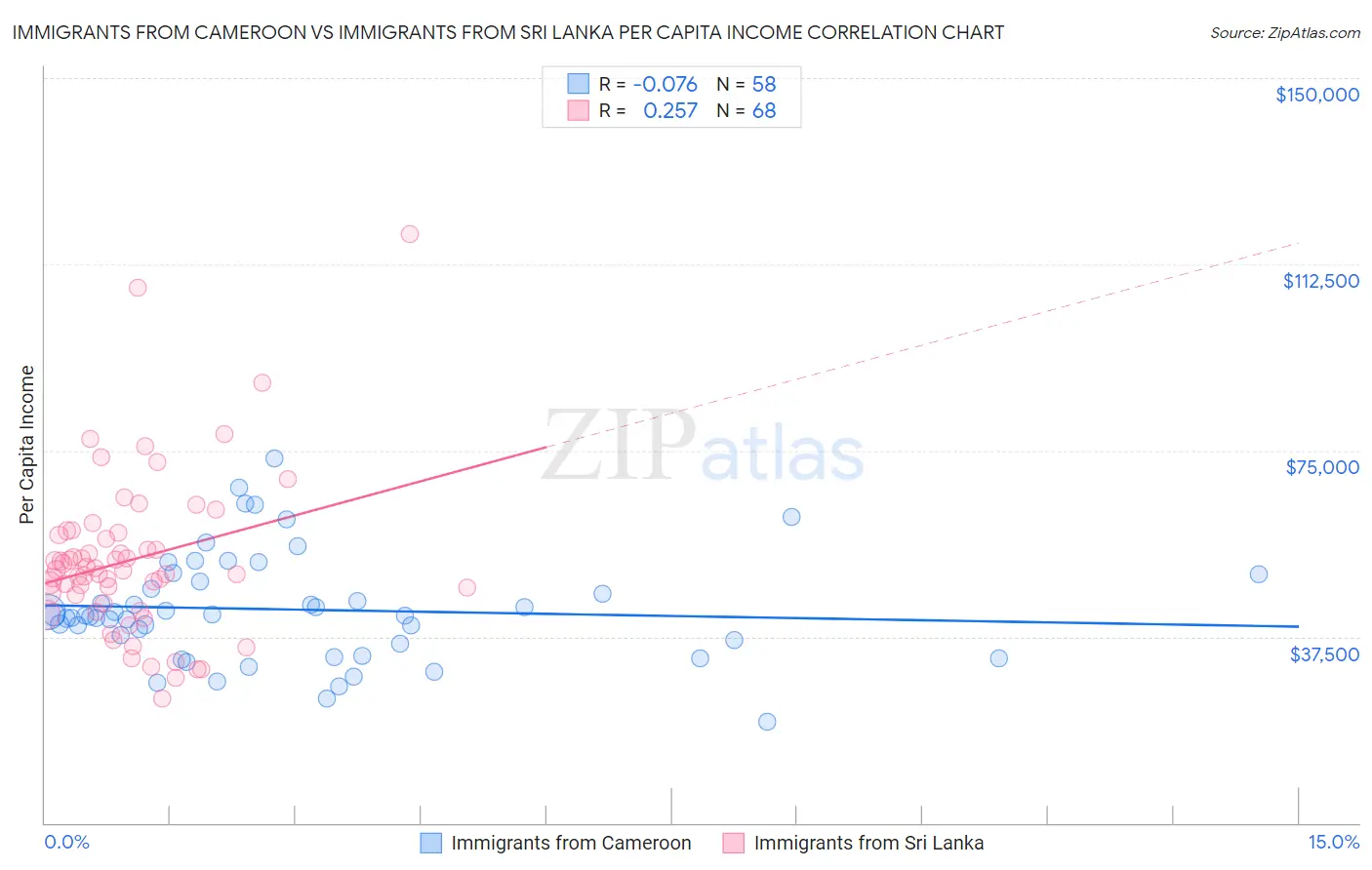 Immigrants from Cameroon vs Immigrants from Sri Lanka Per Capita Income