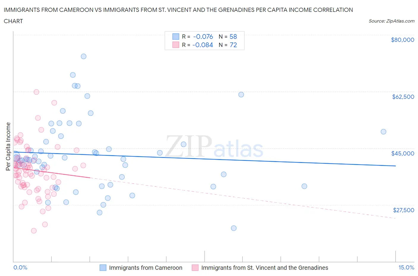 Immigrants from Cameroon vs Immigrants from St. Vincent and the Grenadines Per Capita Income