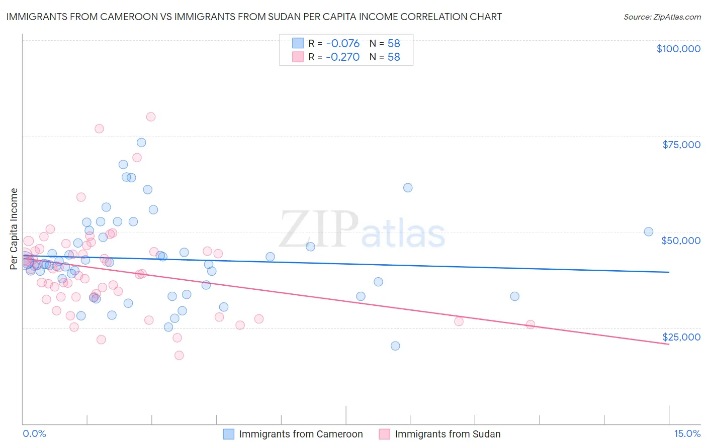 Immigrants from Cameroon vs Immigrants from Sudan Per Capita Income