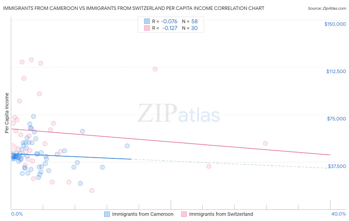 Immigrants from Cameroon vs Immigrants from Switzerland Per Capita Income