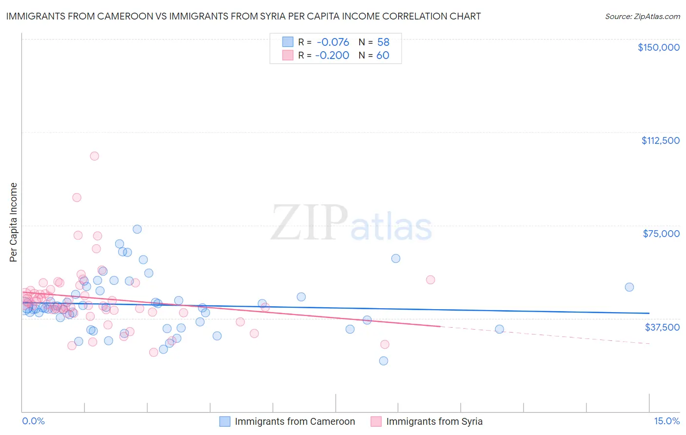 Immigrants from Cameroon vs Immigrants from Syria Per Capita Income