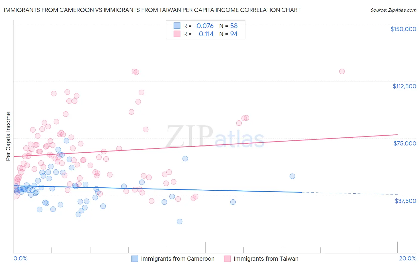 Immigrants from Cameroon vs Immigrants from Taiwan Per Capita Income