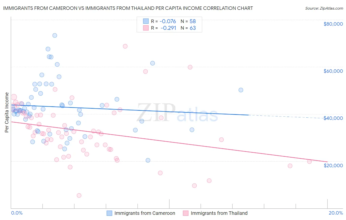 Immigrants from Cameroon vs Immigrants from Thailand Per Capita Income