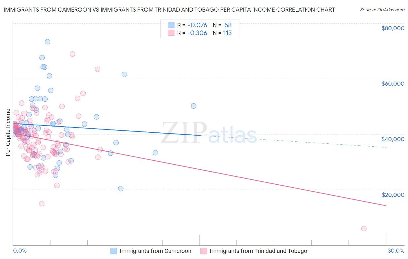 Immigrants from Cameroon vs Immigrants from Trinidad and Tobago Per Capita Income