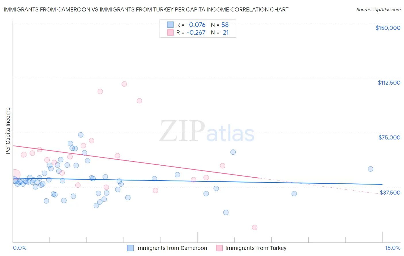 Immigrants from Cameroon vs Immigrants from Turkey Per Capita Income