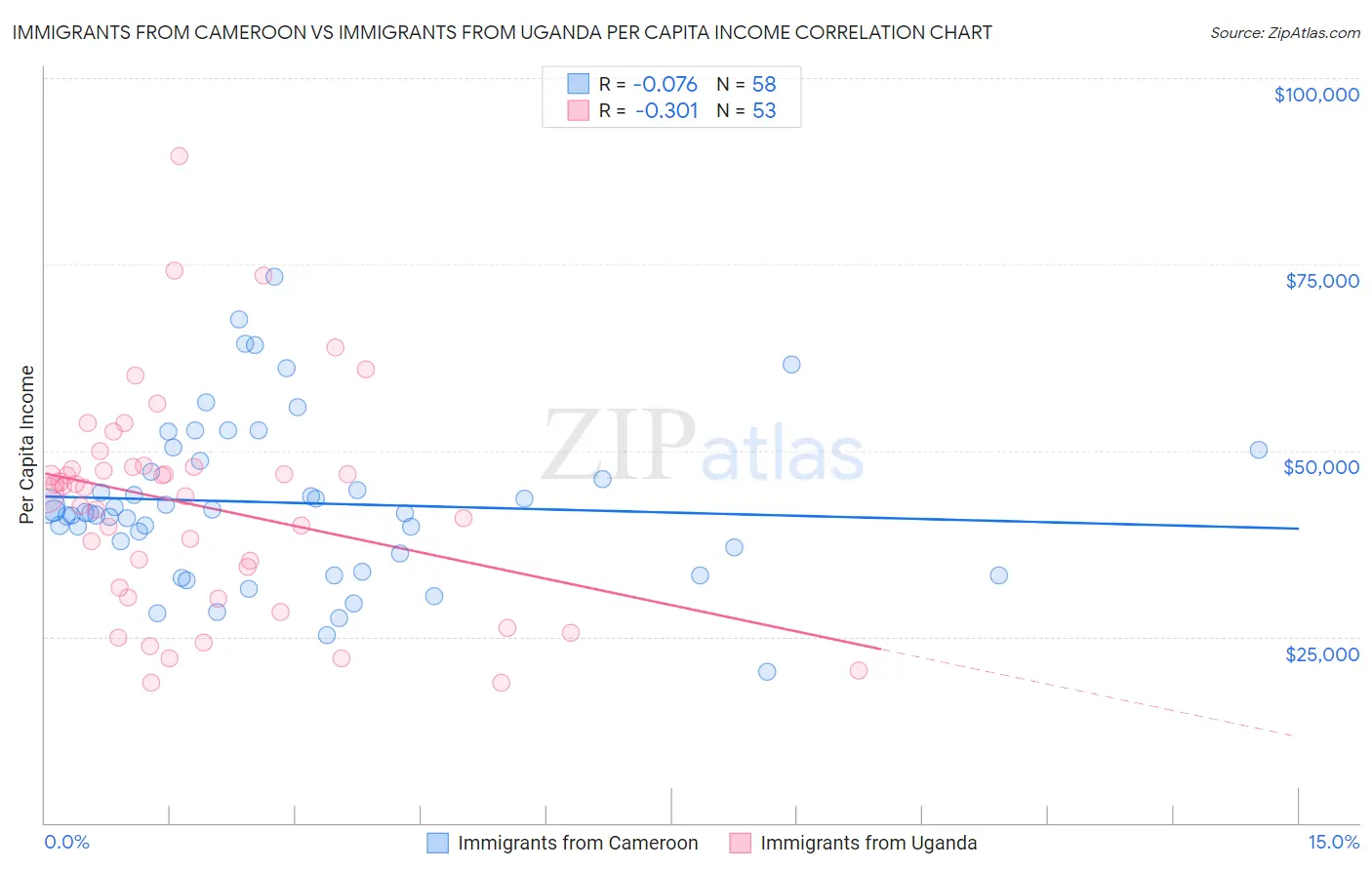 Immigrants from Cameroon vs Immigrants from Uganda Per Capita Income