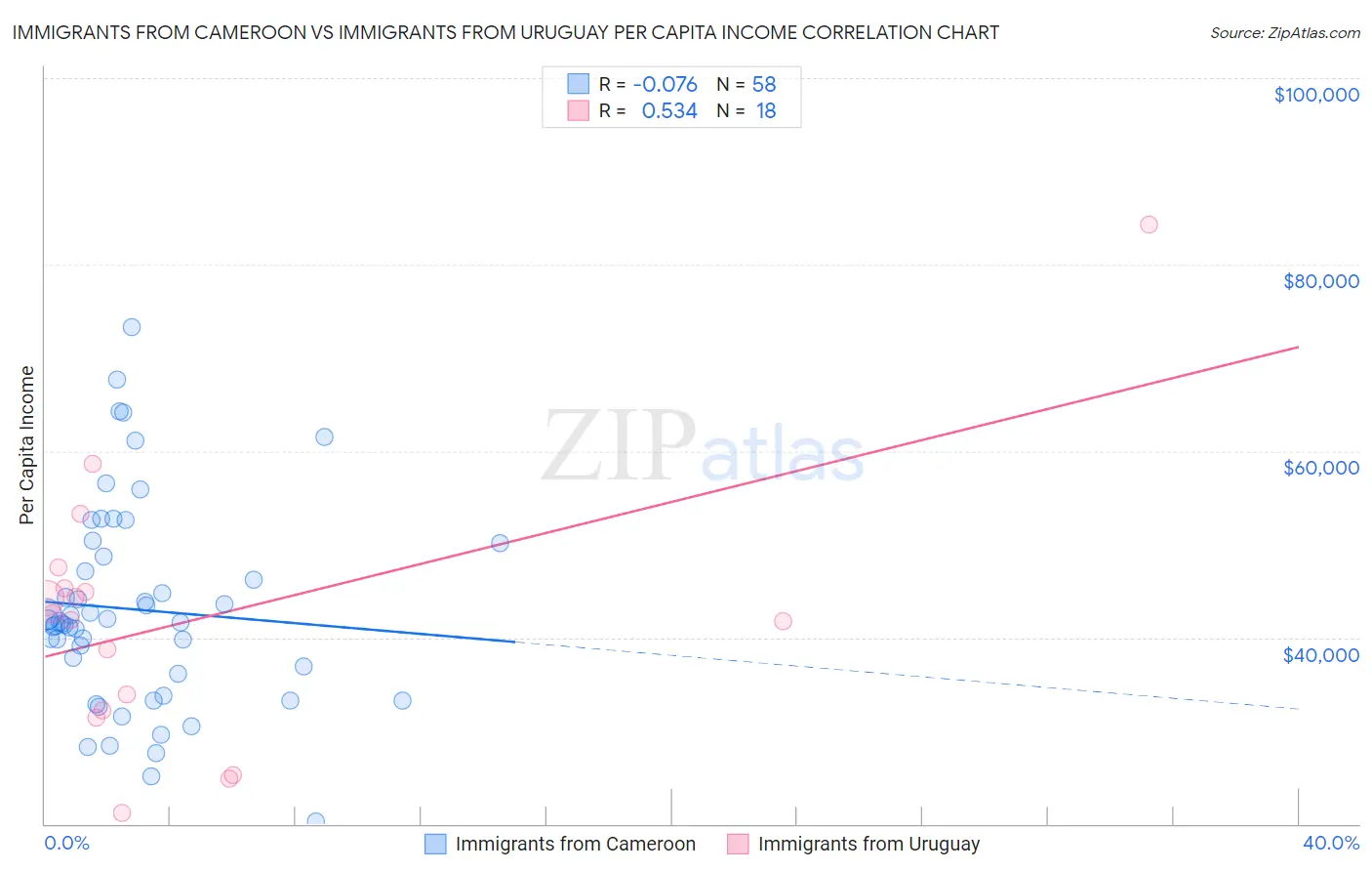Immigrants from Cameroon vs Immigrants from Uruguay Per Capita Income