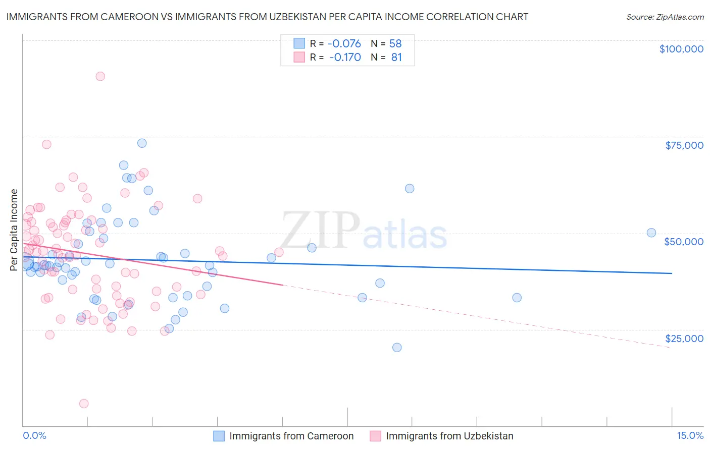 Immigrants from Cameroon vs Immigrants from Uzbekistan Per Capita Income