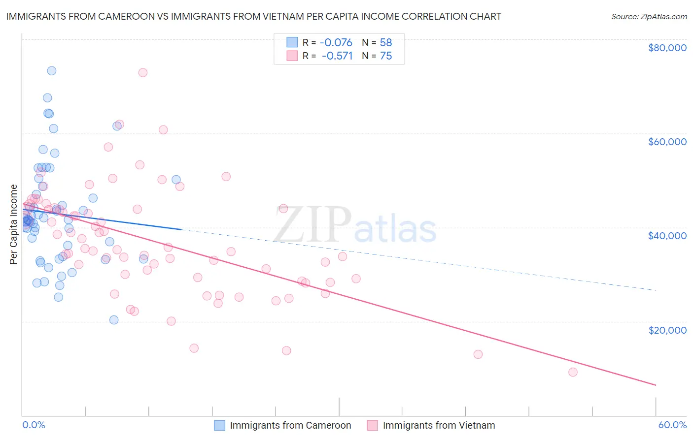 Immigrants from Cameroon vs Immigrants from Vietnam Per Capita Income