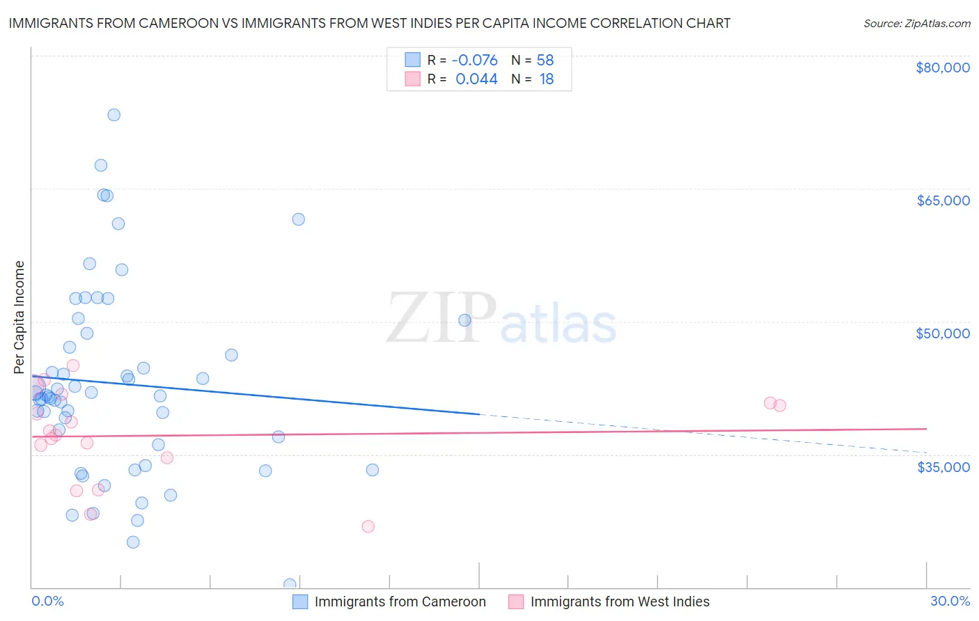 Immigrants from Cameroon vs Immigrants from West Indies Per Capita Income