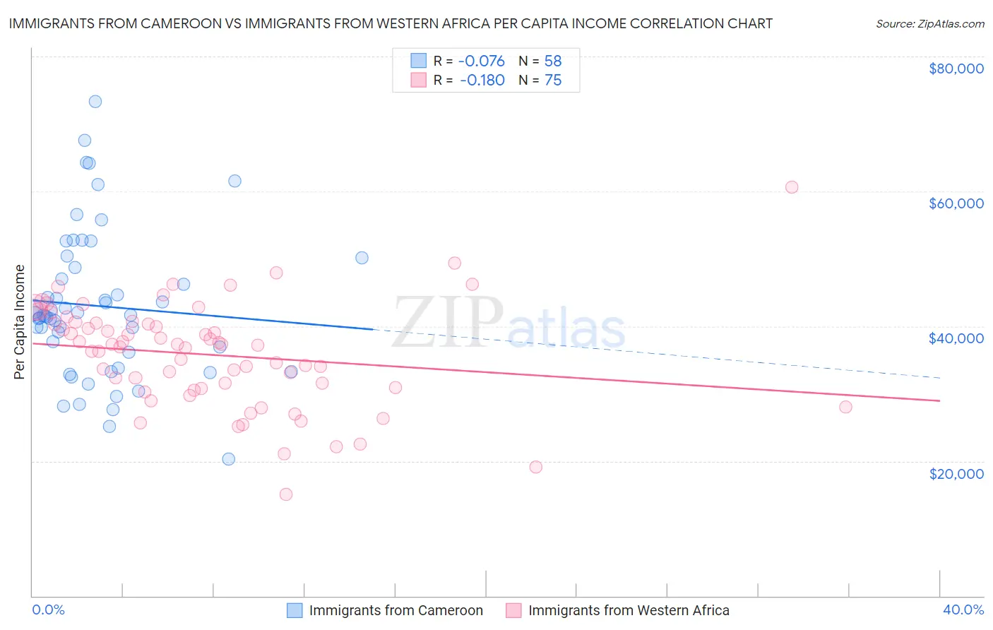 Immigrants from Cameroon vs Immigrants from Western Africa Per Capita Income