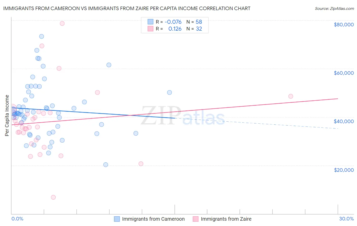 Immigrants from Cameroon vs Immigrants from Zaire Per Capita Income