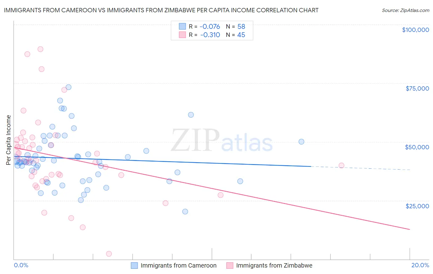 Immigrants from Cameroon vs Immigrants from Zimbabwe Per Capita Income