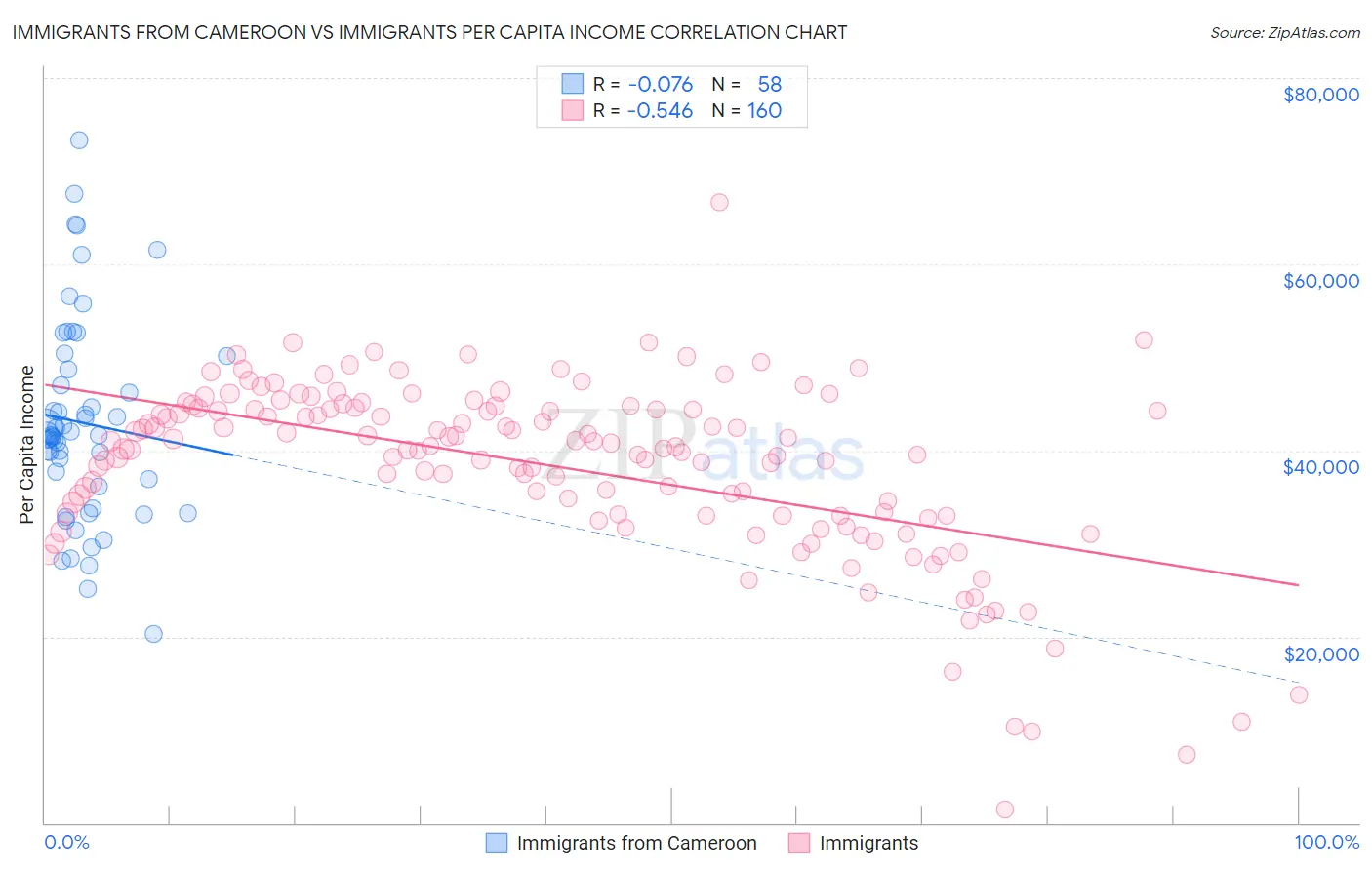 Immigrants from Cameroon vs Immigrants Per Capita Income