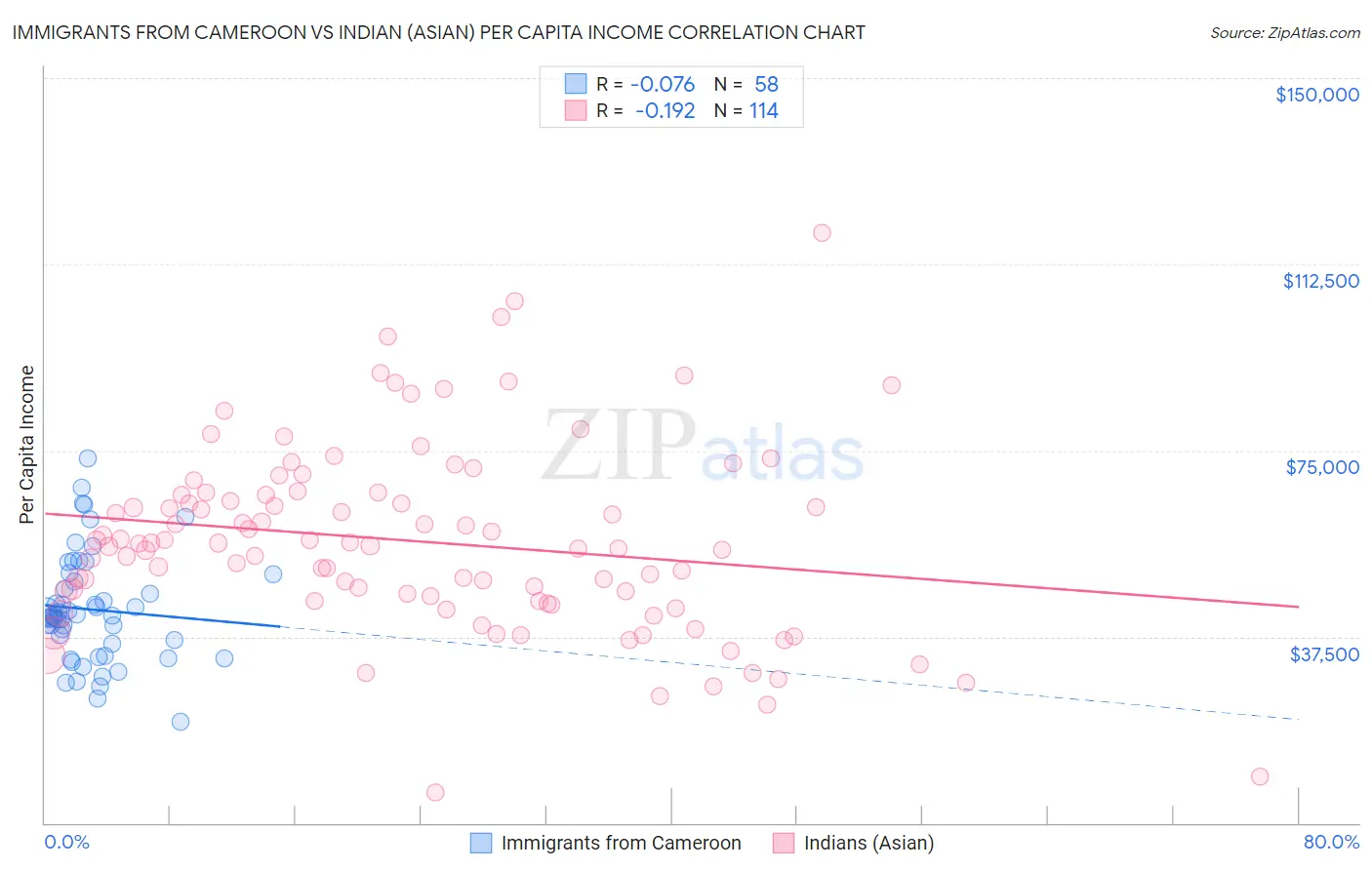 Immigrants from Cameroon vs Indian (Asian) Per Capita Income