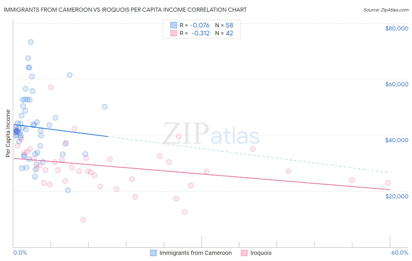 Immigrants from Cameroon vs Iroquois Per Capita Income