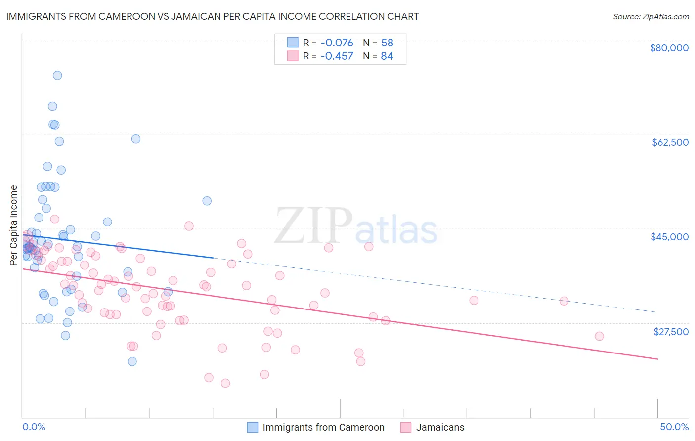 Immigrants from Cameroon vs Jamaican Per Capita Income