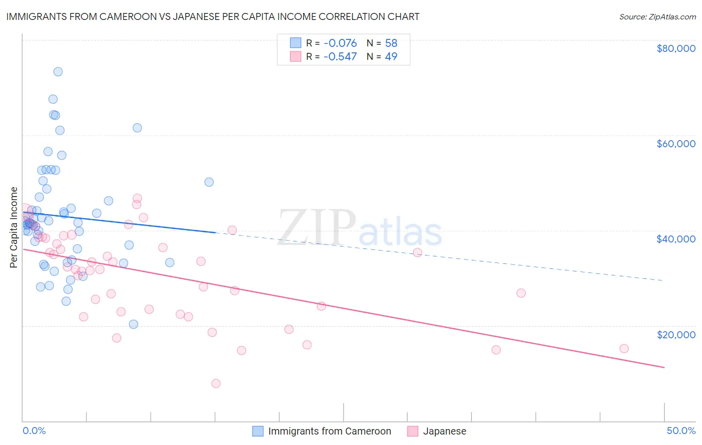 Immigrants from Cameroon vs Japanese Per Capita Income