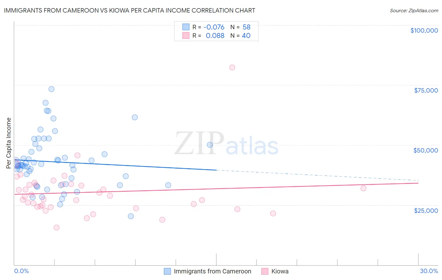 Immigrants from Cameroon vs Kiowa Per Capita Income