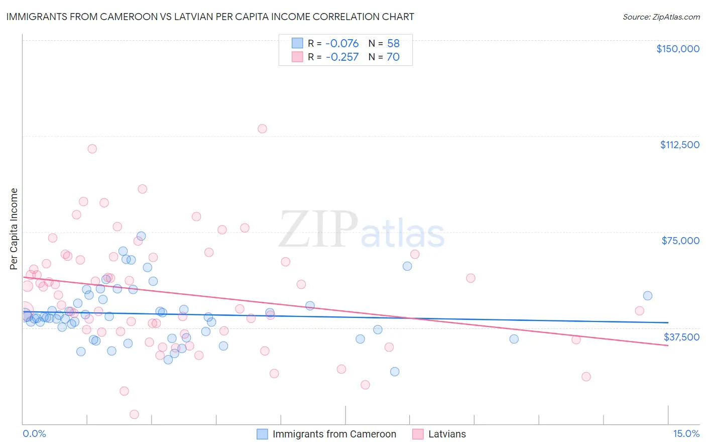 Immigrants from Cameroon vs Latvian Per Capita Income