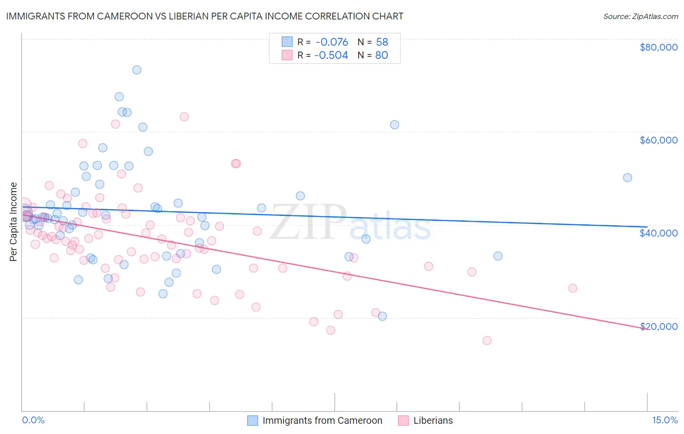 Immigrants from Cameroon vs Liberian Per Capita Income