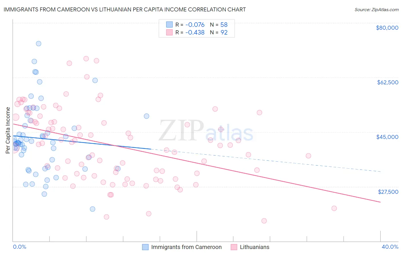 Immigrants from Cameroon vs Lithuanian Per Capita Income