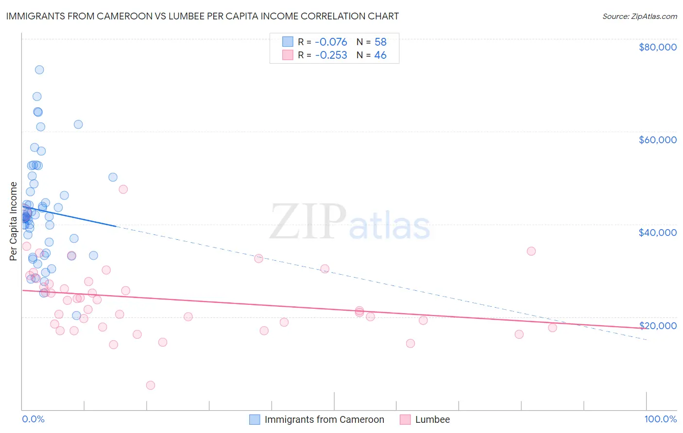 Immigrants from Cameroon vs Lumbee Per Capita Income