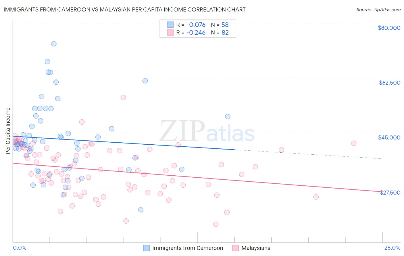 Immigrants from Cameroon vs Malaysian Per Capita Income