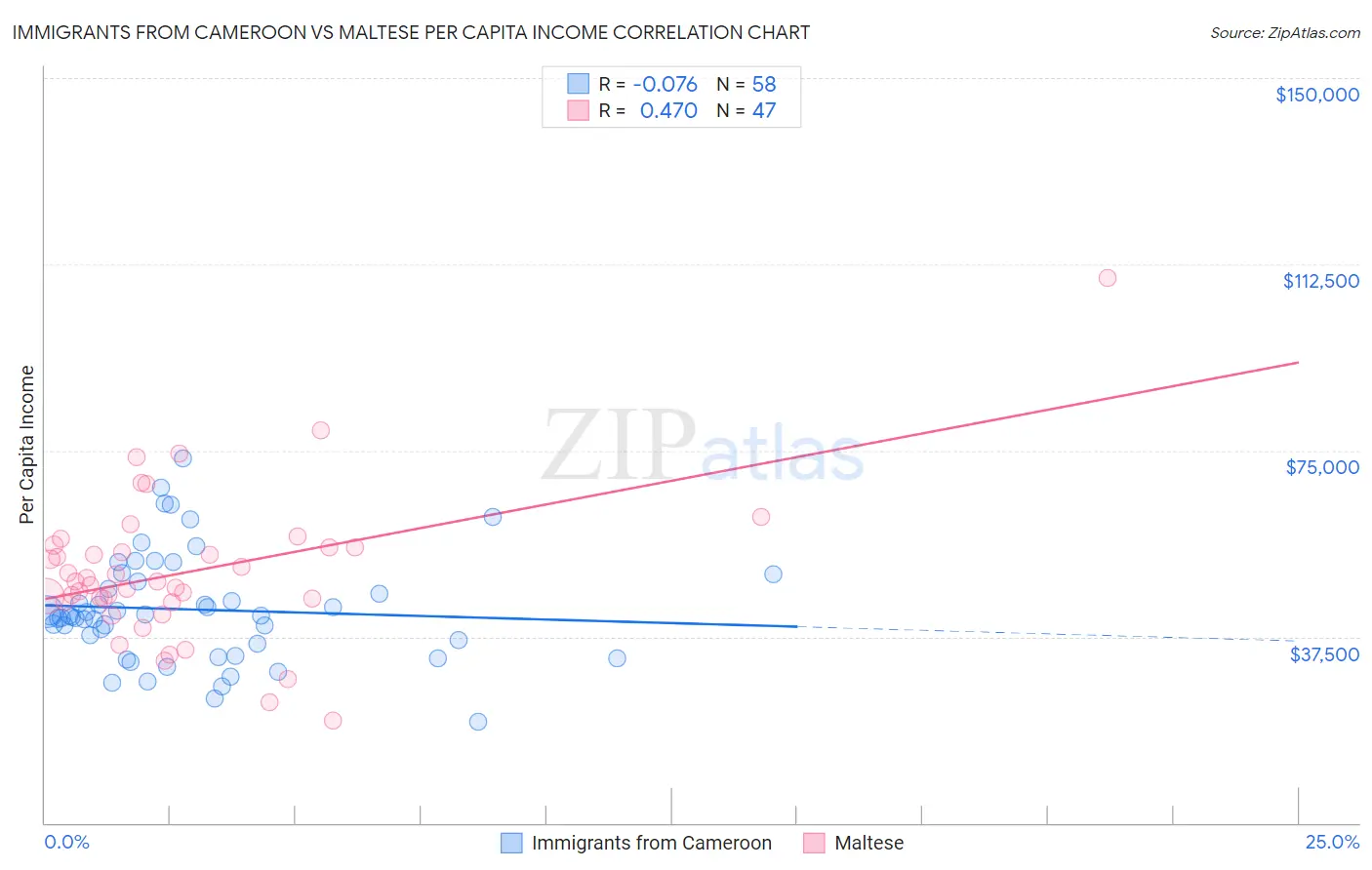 Immigrants from Cameroon vs Maltese Per Capita Income