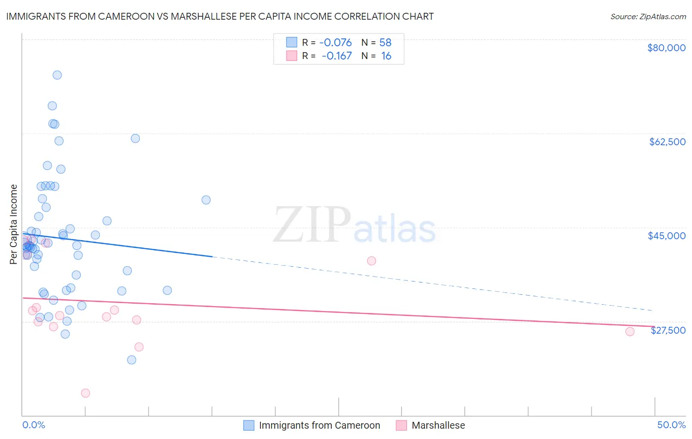 Immigrants from Cameroon vs Marshallese Per Capita Income