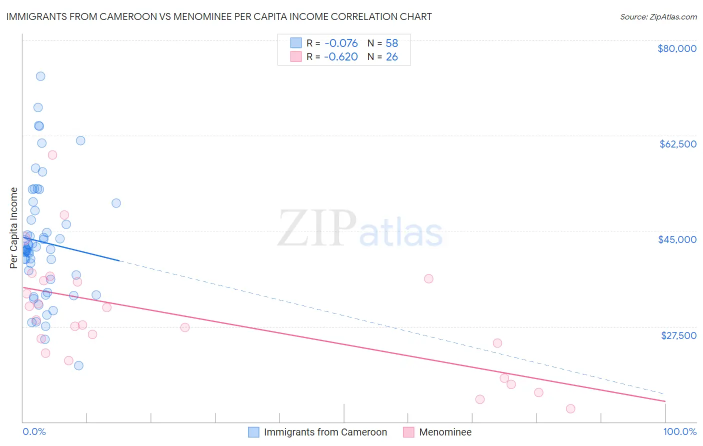 Immigrants from Cameroon vs Menominee Per Capita Income