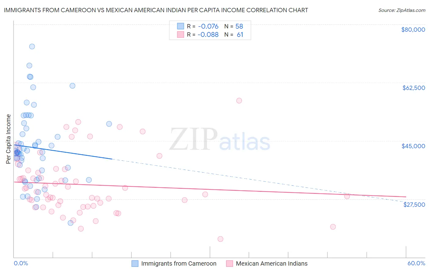 Immigrants from Cameroon vs Mexican American Indian Per Capita Income