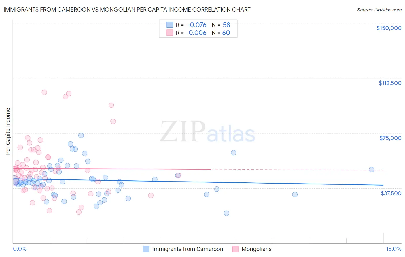 Immigrants from Cameroon vs Mongolian Per Capita Income